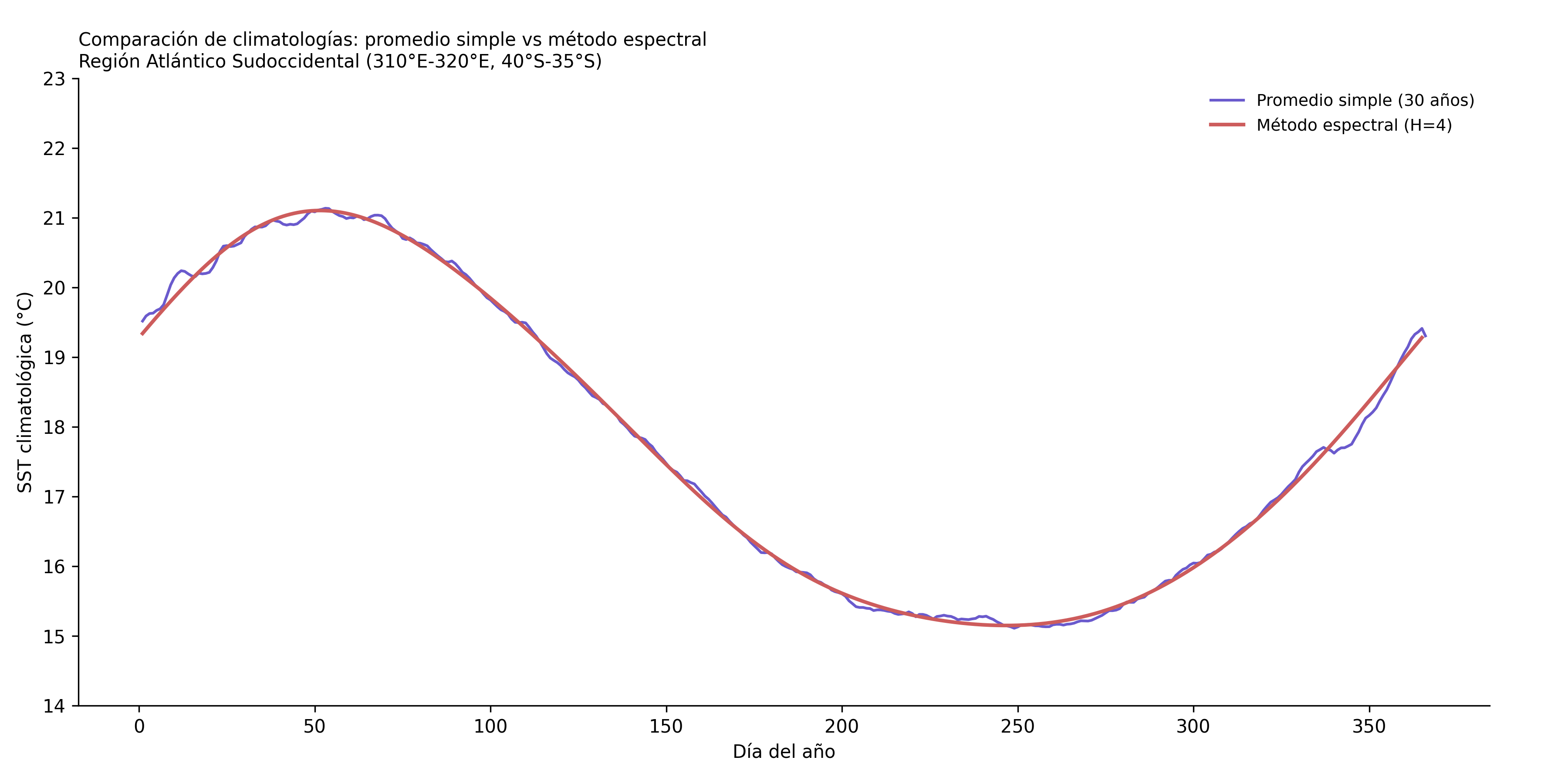 Comparación entre el promedio simple y el método espectral con H=4