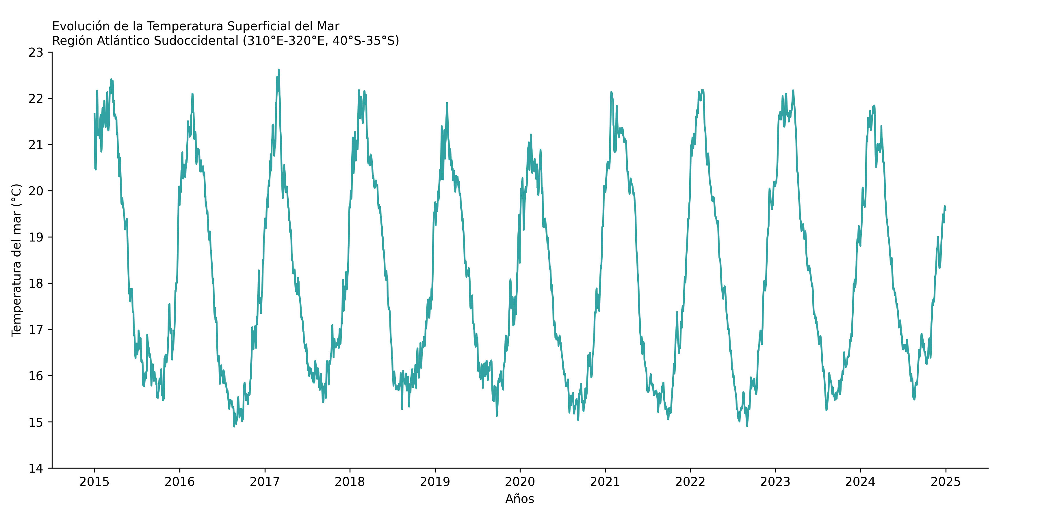 Evolución de la SST en el Atlántico Sudoccidental (2015-2025)