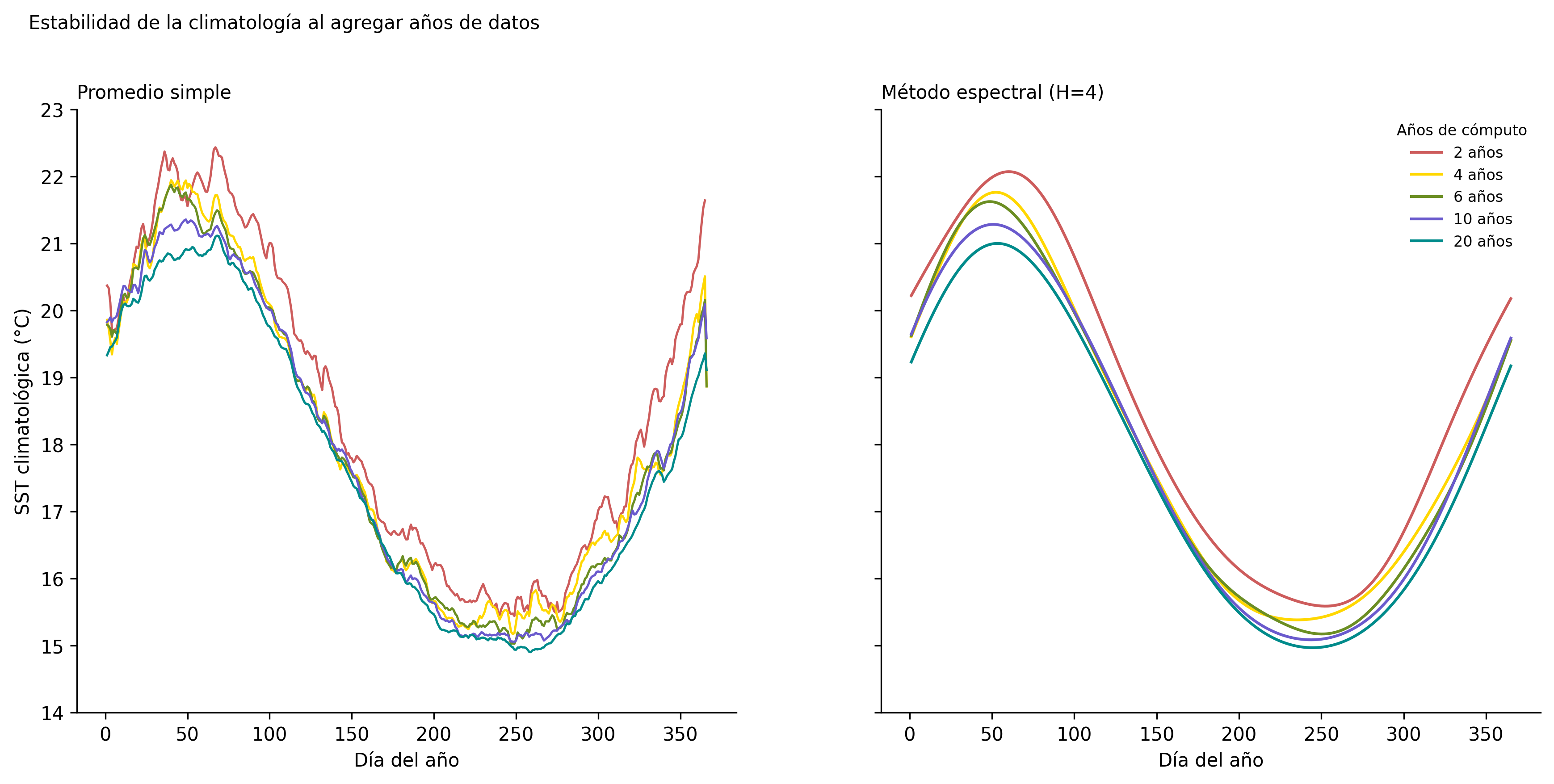 Estabilidad de la climatología al agregar años de datos