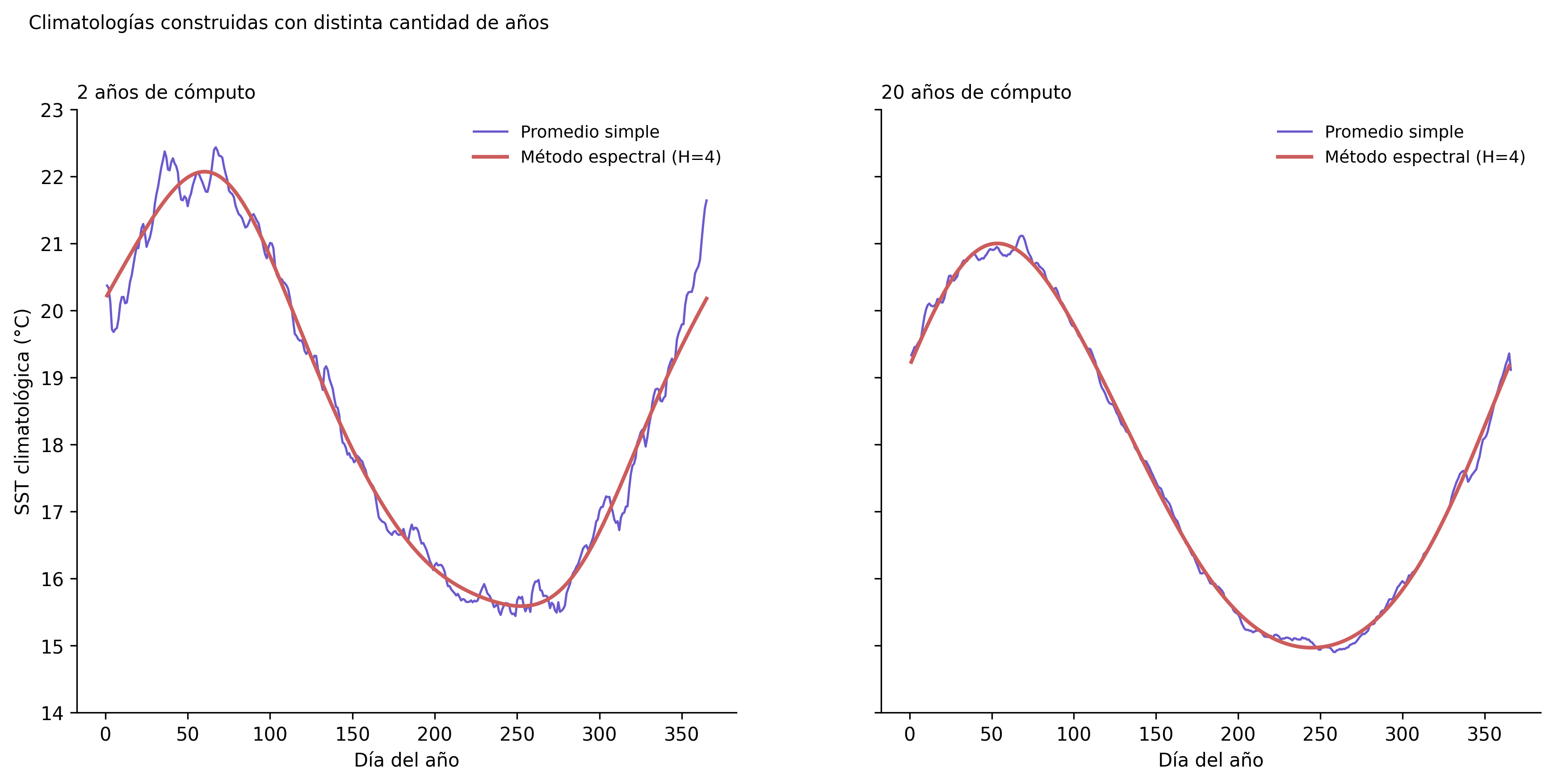 Climatologías construidas con 2 vs 20 años de cómputo