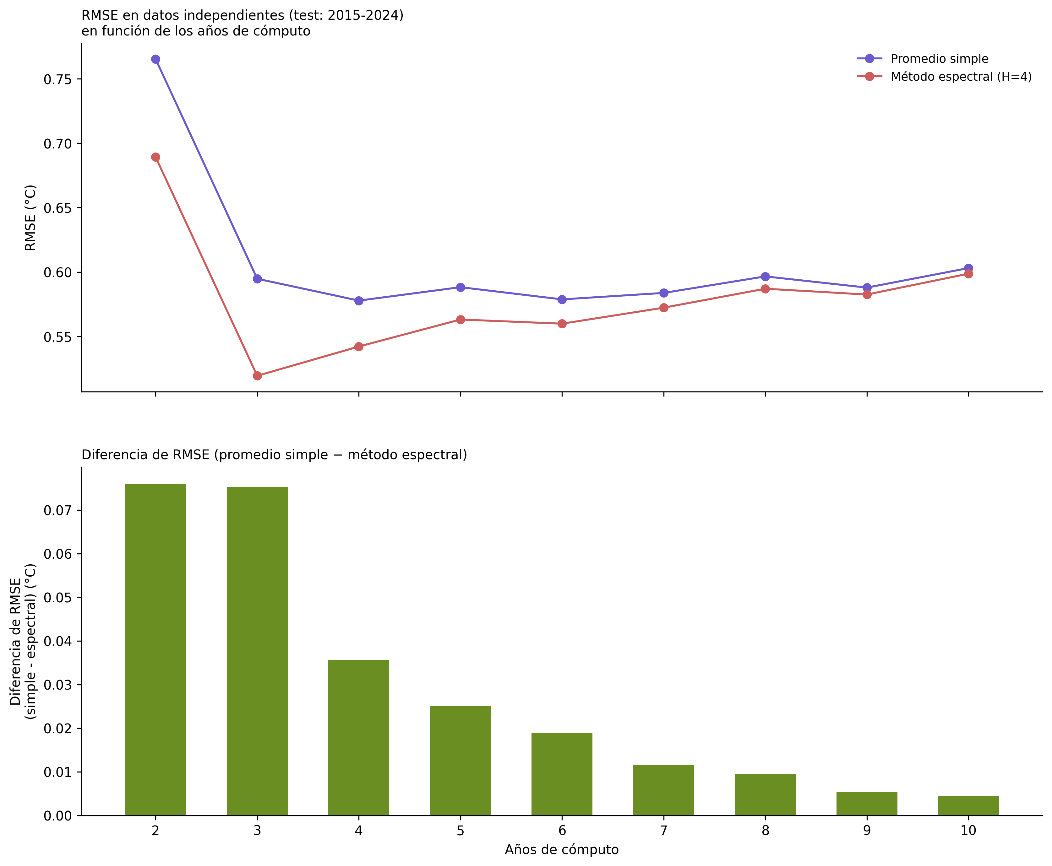 RMSE en datos independientes en función de los años de cómputo